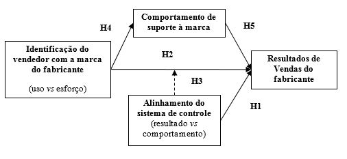 Modelo terico proposto