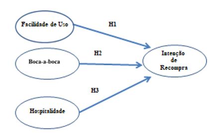 Modelo da pesquisa