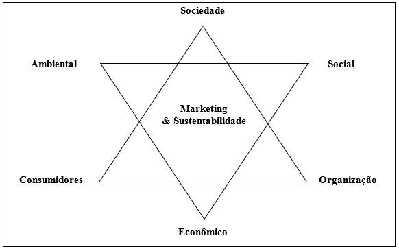 Relação entre Marketing Societal & Sustentabilidade