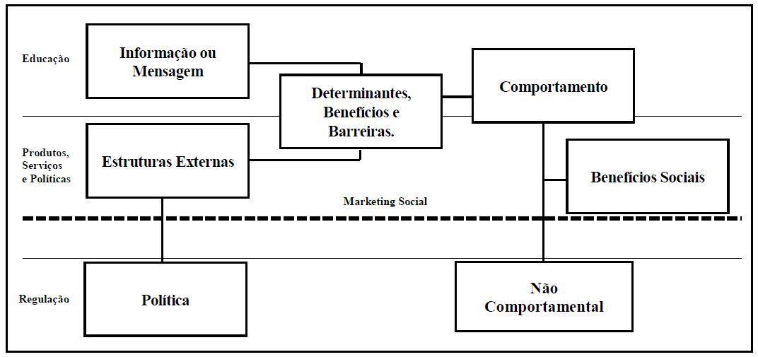 Estrutura de Trabalho do Marketing Social