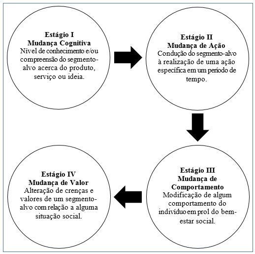 Quatro Tipos de Mudança Social