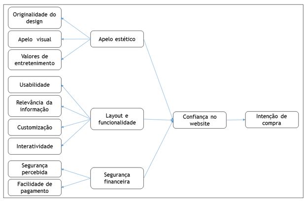  Framework de e-servicescape proposto por Harris e Goode (2010).
