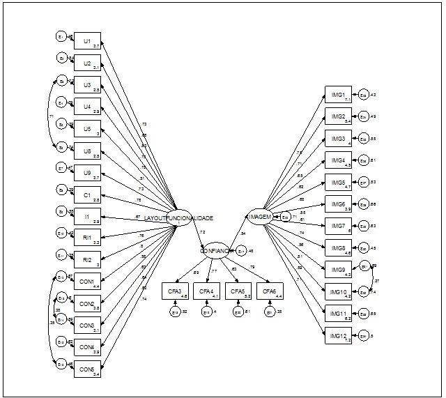 Modelo de
equação estrutural após análises.