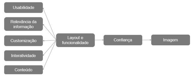 Proposta
de framework para avaliação do impacto do website na imagem institucional.