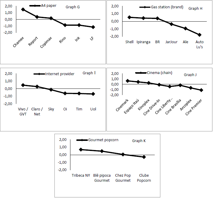 Graphs of the brands in the general brand equity indicator for the ream of A4 paper (Graph G), gas station (Graph H), internet provider (Graph I), cinema (Graph J), and gourmet popcorn (Graph K) products.