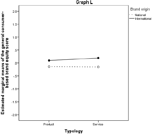 Graph of the effect of brand origin and product typology over the general brand equity indicator