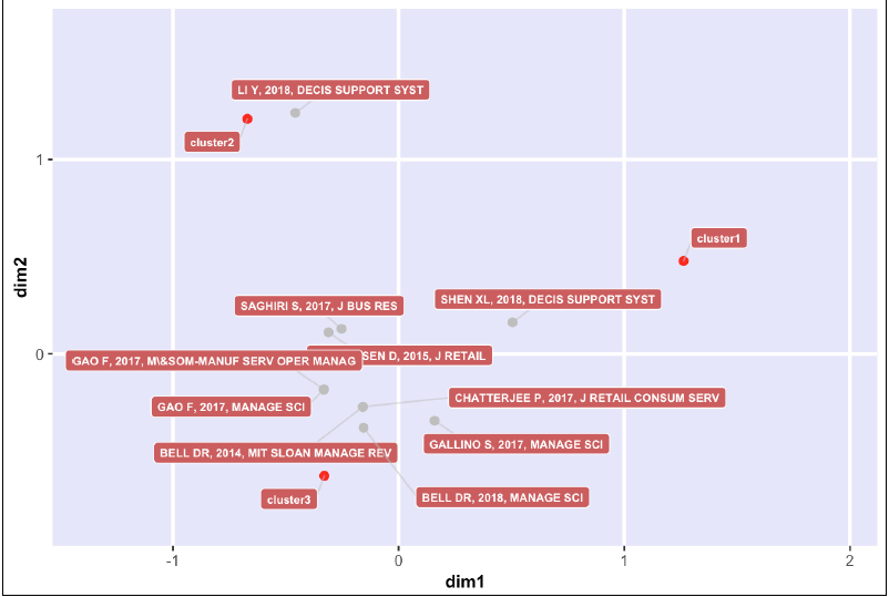 Factorial map of the most cited articles