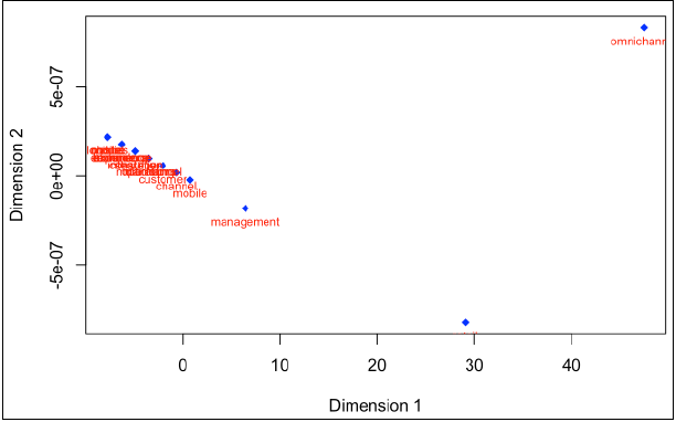 Multidimensional scaling of keywords