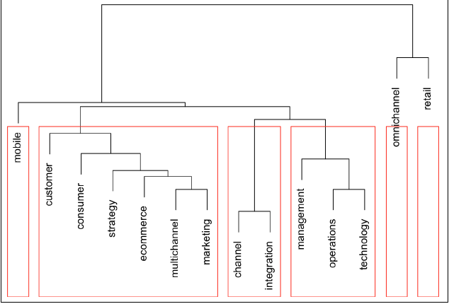 Hierarchical Cluster analysis of Abstracts. Note: Euclidean distances.