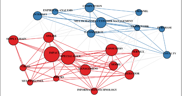 Co-Occurrence network – Keywords