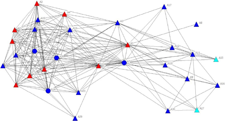 Network of interviewed supporters