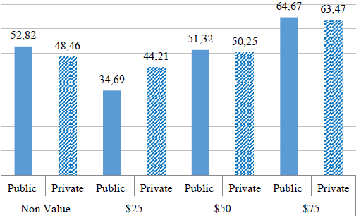 Results: price of the gift to be given per condition
