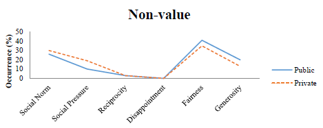 Results: Frequencies - non-value conditions