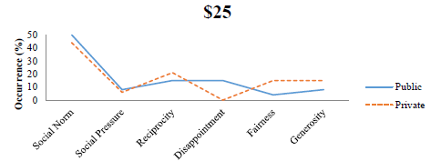 Results: Frequencies - $25 conditions