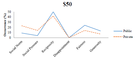 Results: Frequencies - $50 conditions