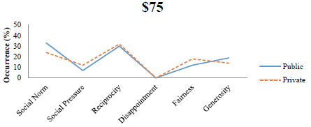 Results: Frequencies - $75 conditions