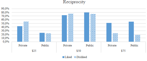 Reciprocity in all experimental conditions