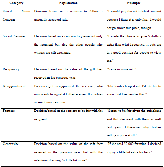 Results: categorization of reasons for subjects’ choices