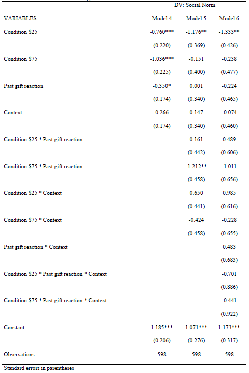 Logit Models Results on Social Norm