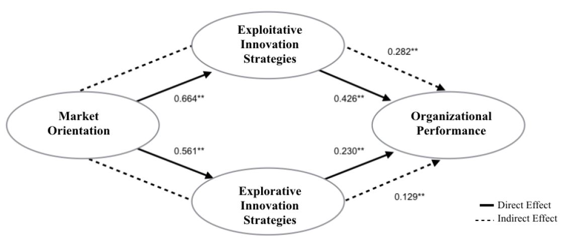 Test of the study model
