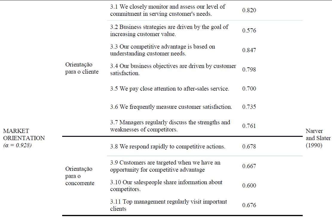Constructs, indicators and preliminary results of the study.