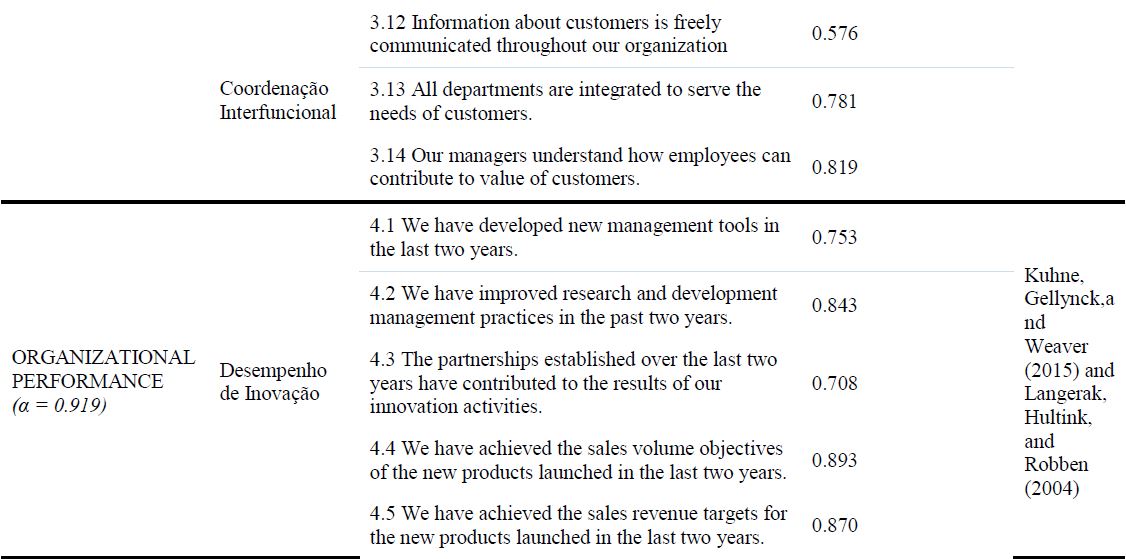 Constructs, indicators and preliminary results of the study.
