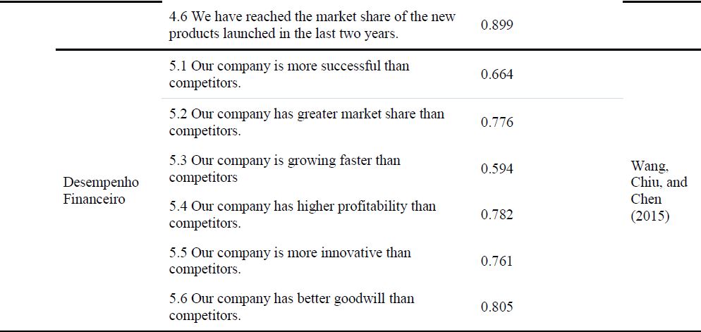 Constructs, indicators and preliminary results of the study.