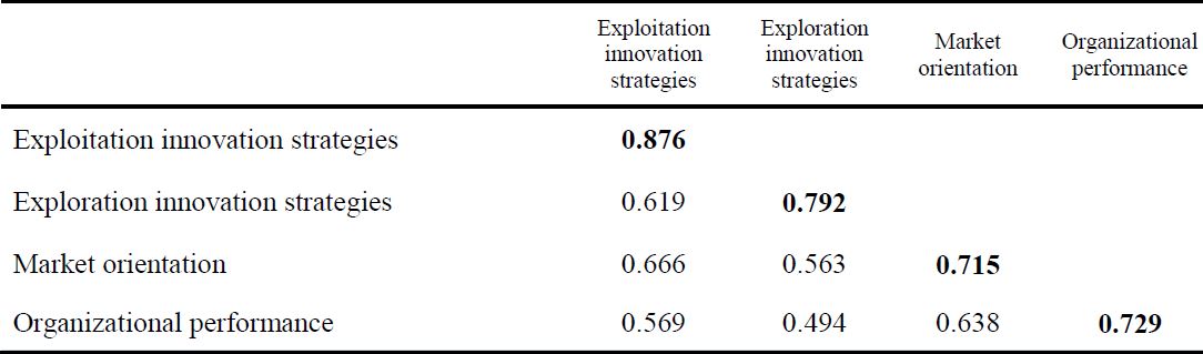 Discriminant validity