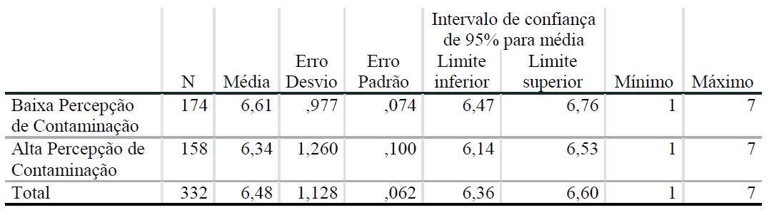 Diferena de mdias da ‘propenso  compra de usados’ em funo da ‘percepo de contaminao’