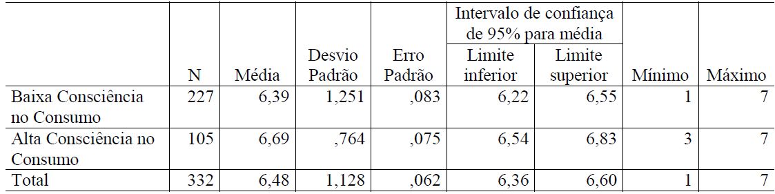 Diferena de mdias da ‘propenso  compra de usados’ em funo da ‘conscincia no consumo’