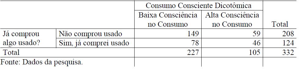 Tabulao cruzada ‘compra de usado’ e ‘conscincia no consumo’