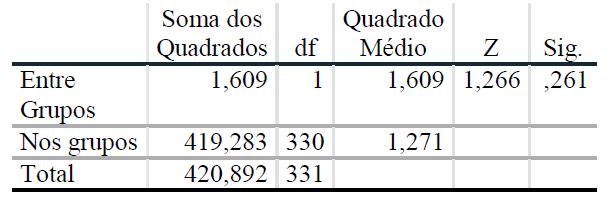 ANOVA entre ‘renda familiar’ e ‘propenso  compra de usados’ Source: Dados da pesquisa