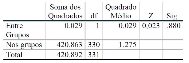 ANOVA entre ‘renda individual’ e ‘propenso  compra de usados’