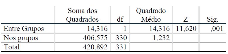 ANOVA entre ‘conscincia de valor’ e ‘propenso  compra de usados’