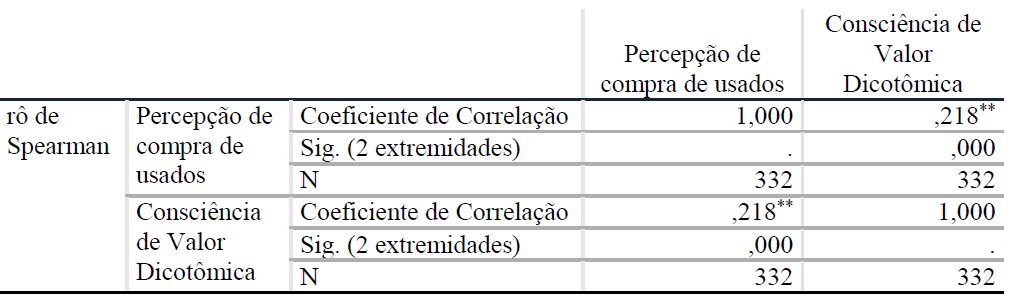 Correlao entre ‘conscincia de valor’ e ‘propenso  compra de usados’