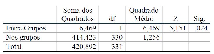 ANOVA entre ‘percepo de contaminao’ e ‘propenso  compra de usados’