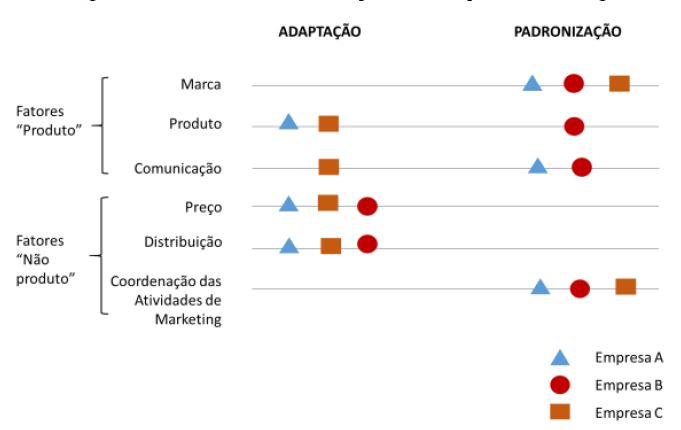 Grau de Padronizao e Adaptao do Composto de Marketing