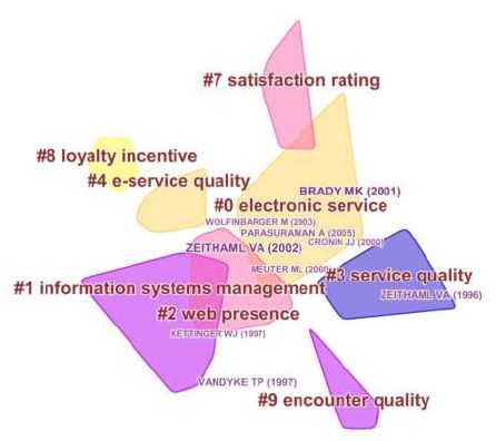 Clusters gerados entre 2003 e 2007