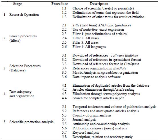 Etapas para a an�lise bibliom�trica