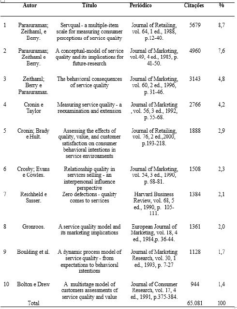 Os trabalhos mais citados da amostra