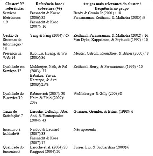 Rela��o de clusters e seus trabalhos (2003-2007)