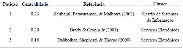 Trabalhos mais relevantes entre os clusters na an�lise 2003-2007