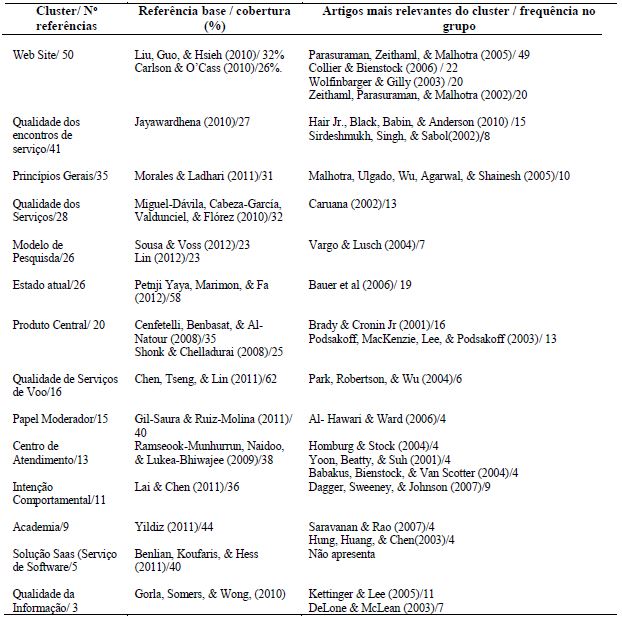 Rela��o de clusters e seus trabalhos (2008-2012)