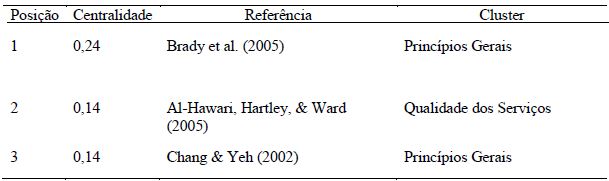Trabalhos mais relevantes entre os clusters na an�lise 2008-2012