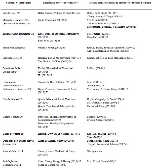 Rela��o de clusters e seus trabalhos (2013-2017)