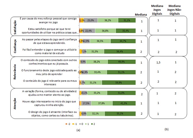 (a) Diagrama de frequência e
medianas de respostas em relação à motivação para ambas plataformas. (b)
Medianas de jogos digitais e não-digitais em relação à motivação.