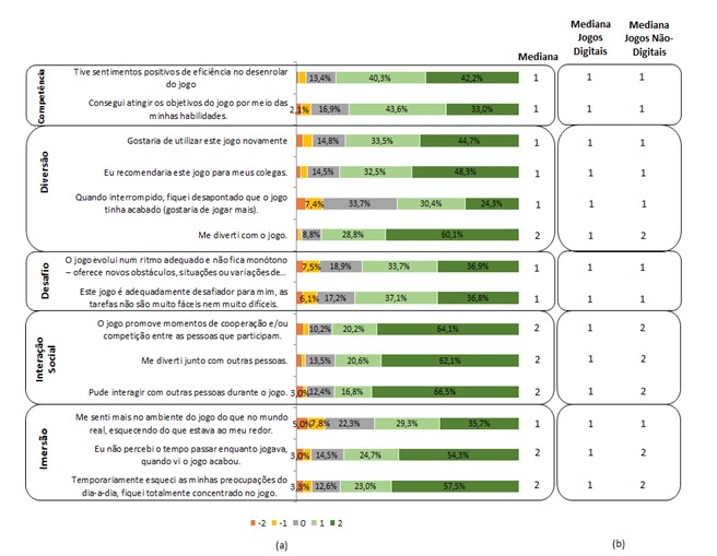 (a) Diagrama de frequência e
medianas de respostas em relação à experiência do usuário para ambos as
plataformas. (b) Medianas de jogos digitais e não-digitais em relação à
experiência do usuário.