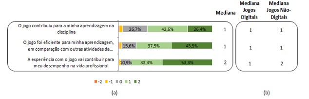 (a) Diagrama de frequência e
medianas de respostas em relação à aprendizagem para ambas plataformas. (b)
Medianas de jogos digitais e não-digitais em relação à aprendizagem.