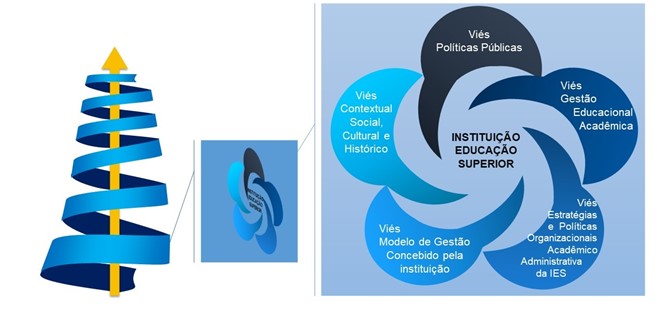 Esquema
representativo da espiral do desenvolvimento da gestão universitária.