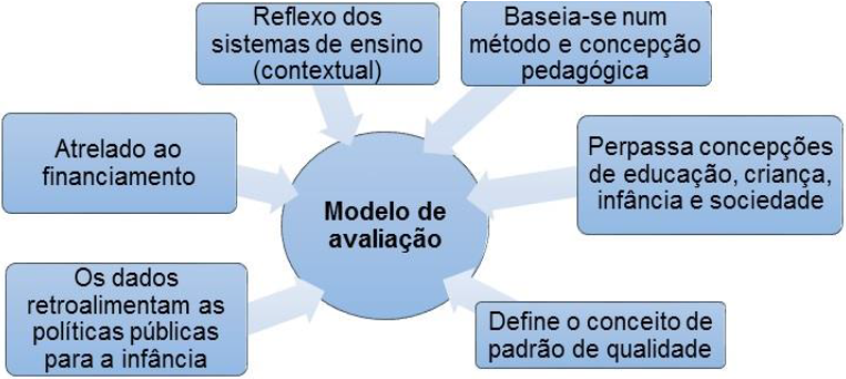 Implica��es pol�ticas e metodol�gicas dos modelos de avalia��o da qualidade da educa��o infantil.